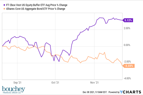 Defined Outcome Fund vs Aggregate Bond Index